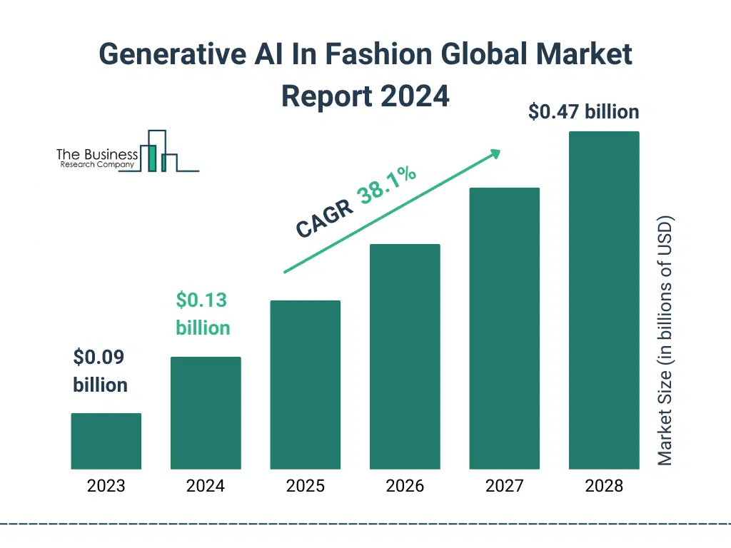 Generative AI In Fashion Market Report 2024, Analysis And Forecast