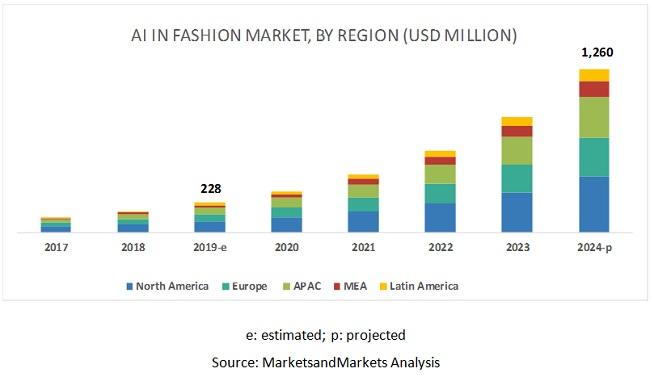 AI in Fashion Market Growth Drivers & Opportunities