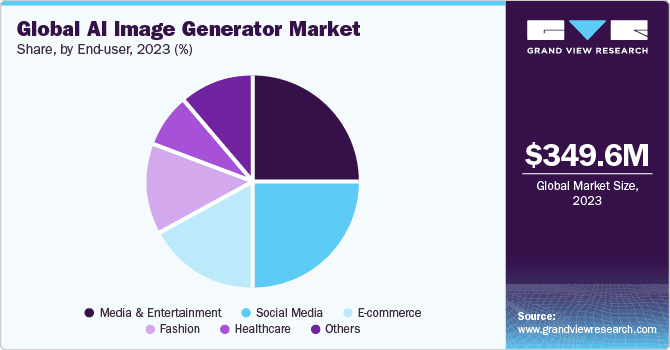 AI Image Generator Market Size And Share Report, 2030